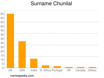 Surname Chunilal