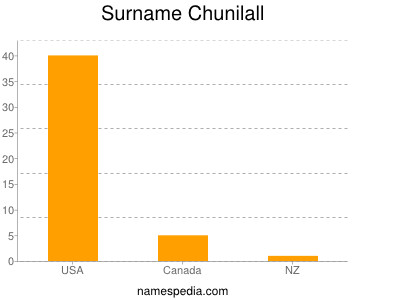Surname Chunilall
