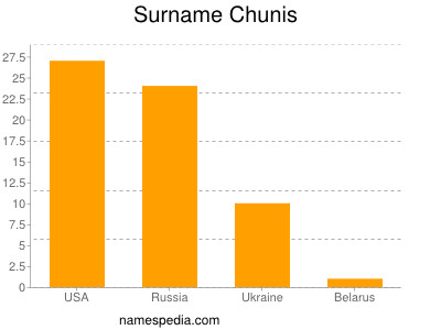 Familiennamen Chunis
