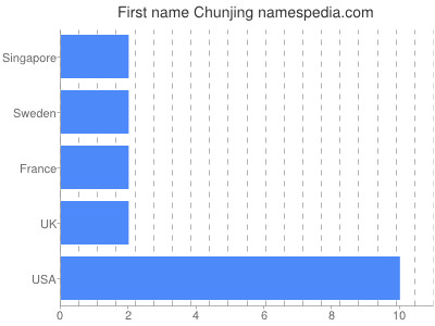 prenom Chunjing