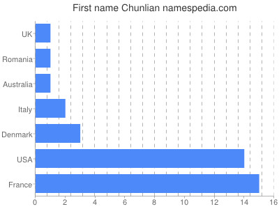 prenom Chunlian