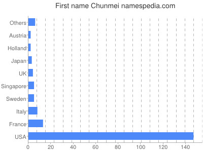 Vornamen Chunmei