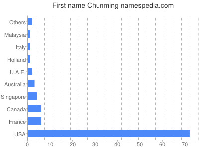 Vornamen Chunming