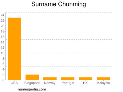 Familiennamen Chunming