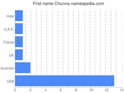 prenom Chunna