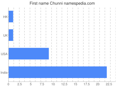 Vornamen Chunni