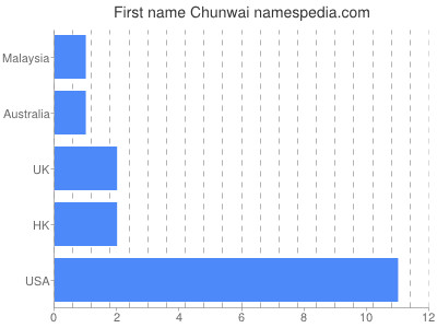 Vornamen Chunwai