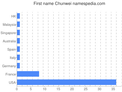 Vornamen Chunwei