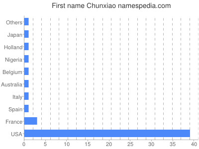 prenom Chunxiao
