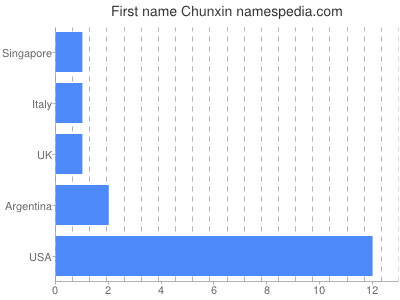 Given name Chunxin