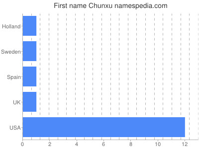 Vornamen Chunxu