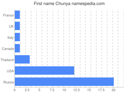Given name Chunya