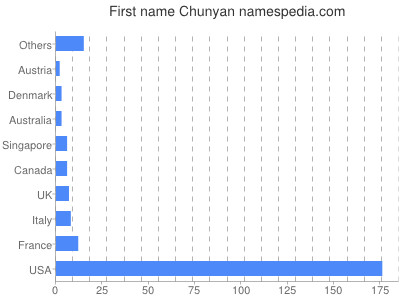 Given name Chunyan