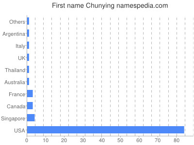Vornamen Chunying