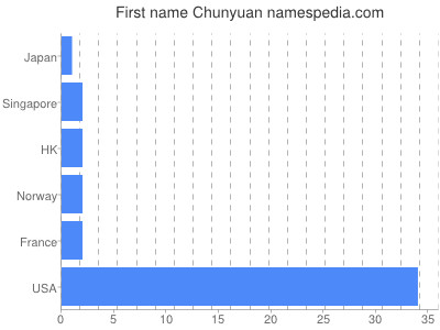 Vornamen Chunyuan