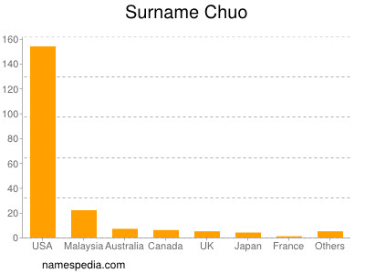 Surname Chuo