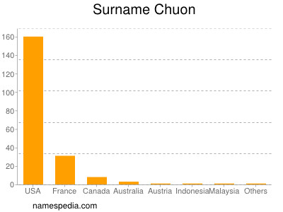 Familiennamen Chuon