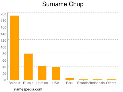 Surname Chup