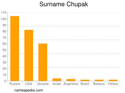 nom Chupak