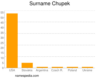 Familiennamen Chupek