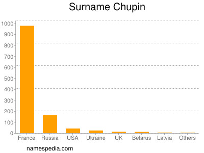 Surname Chupin