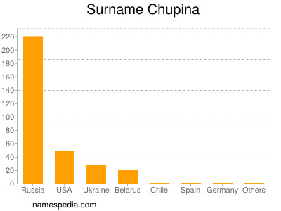 Familiennamen Chupina