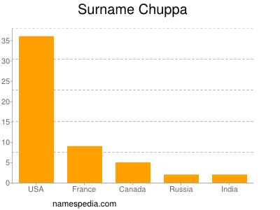 Familiennamen Chuppa