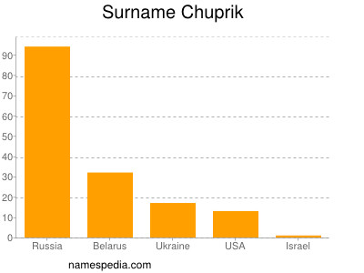Familiennamen Chuprik