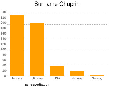 Familiennamen Chuprin