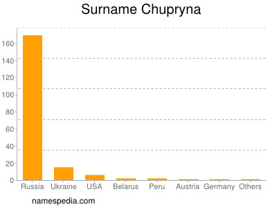 Familiennamen Chupryna