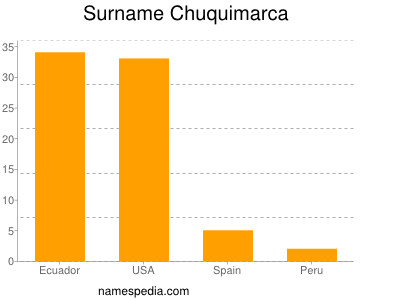 nom Chuquimarca