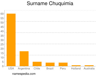 Familiennamen Chuquimia