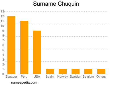 Familiennamen Chuquin