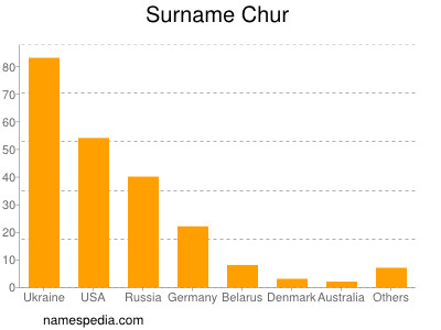 Surname Chur