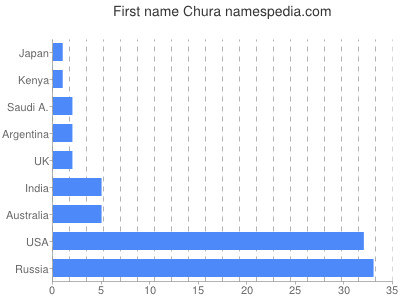 Vornamen Chura