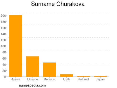 Familiennamen Churakova