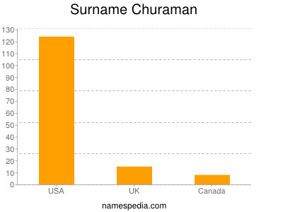 Familiennamen Churaman