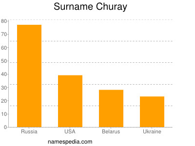 Familiennamen Churay