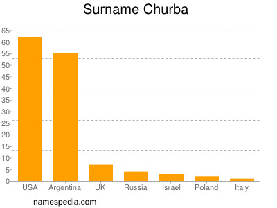 Familiennamen Churba