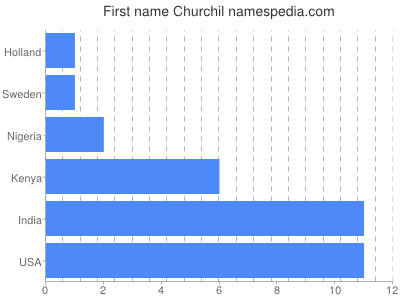 Vornamen Churchil