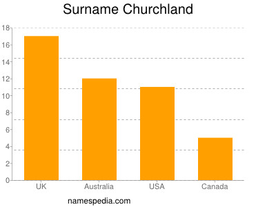 Familiennamen Churchland