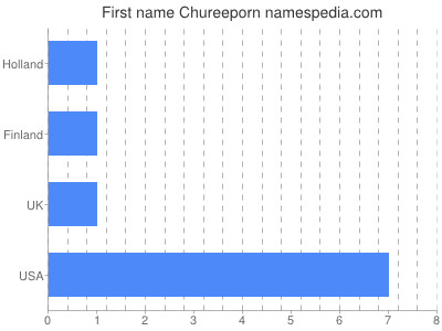 prenom Chureeporn