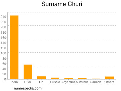 Familiennamen Churi