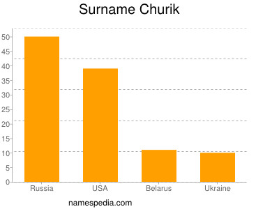 nom Churik