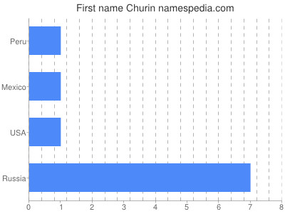 Vornamen Churin