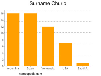 nom Churio