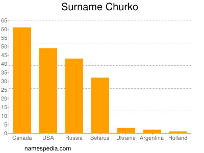 Familiennamen Churko