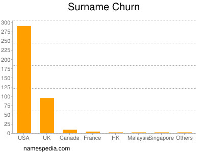Familiennamen Churn
