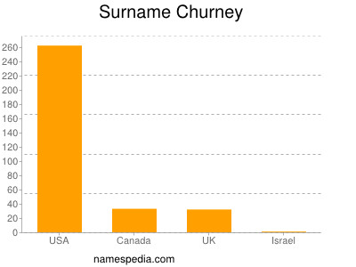 Familiennamen Churney