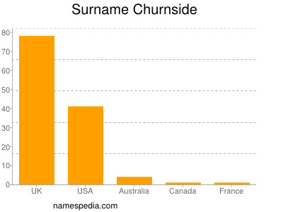 Familiennamen Churnside